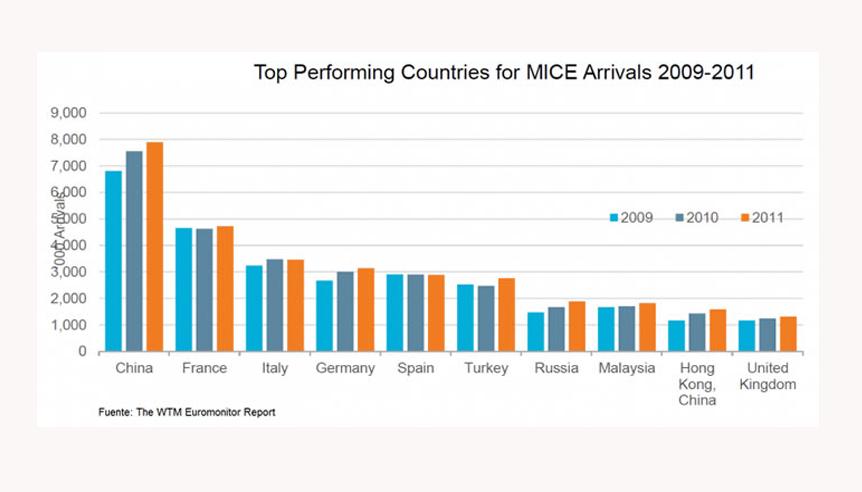 España 5º en el ranking mundial de turismo MICE