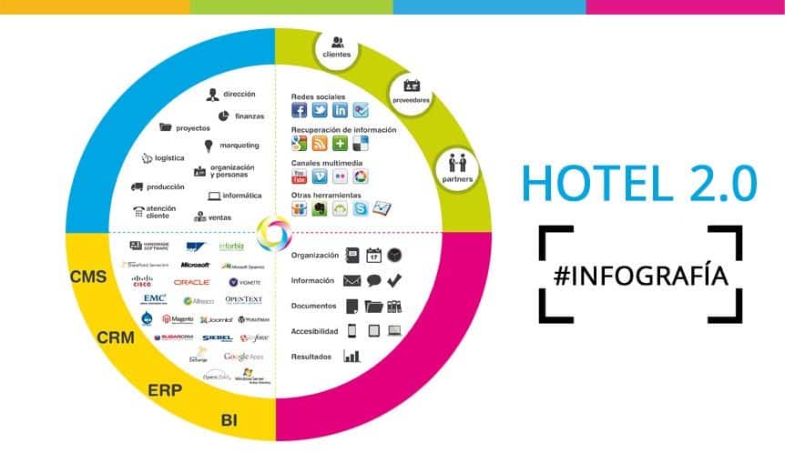 Infografía Hotel 2.0