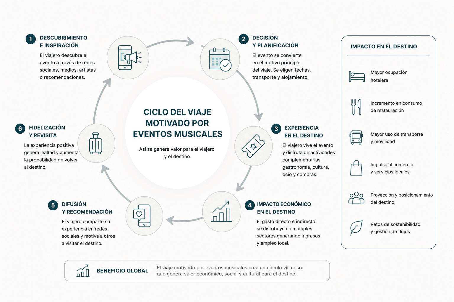 Ciclo del viaje motivado por eventos musicales